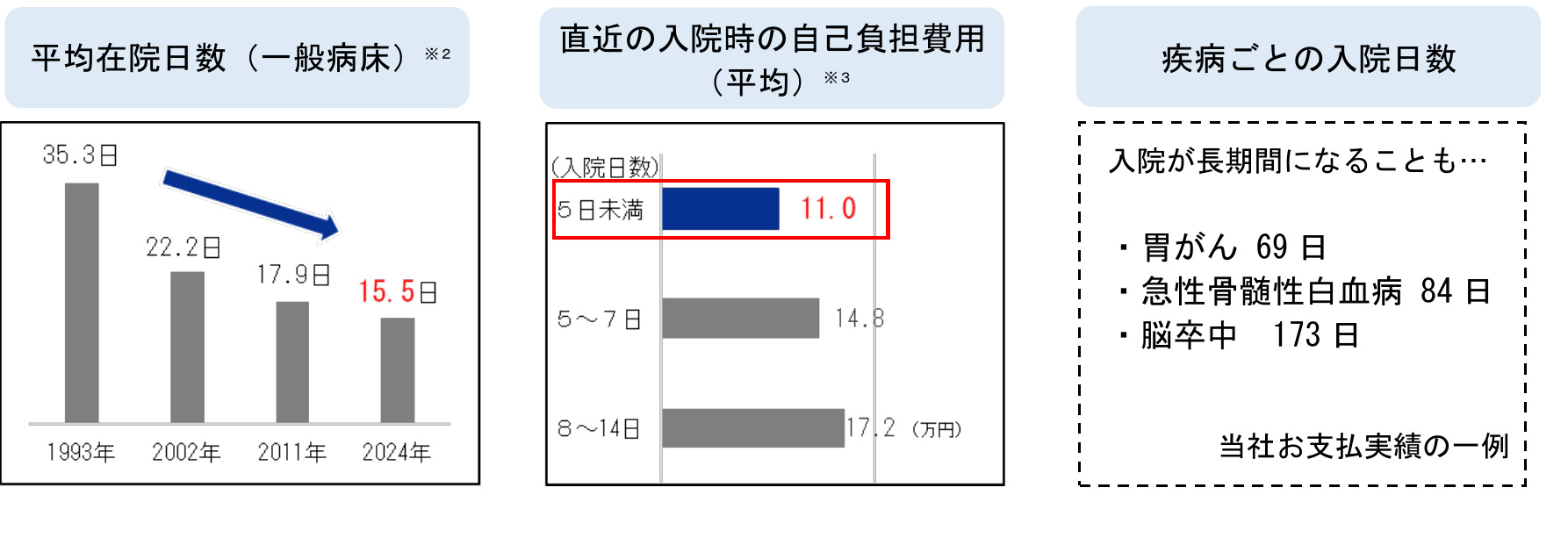 入院時の自己負担費用等