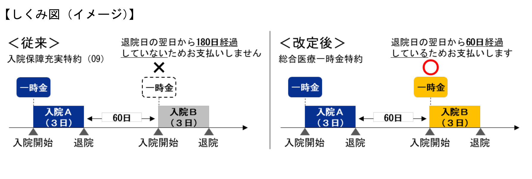 複数回入院時の取扱いイメージ