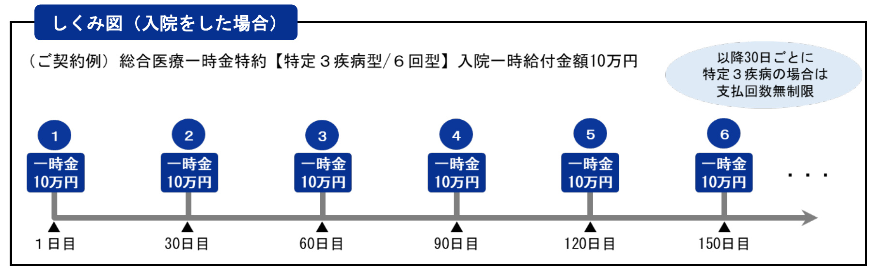 総合医療一時金特約のしくみ図