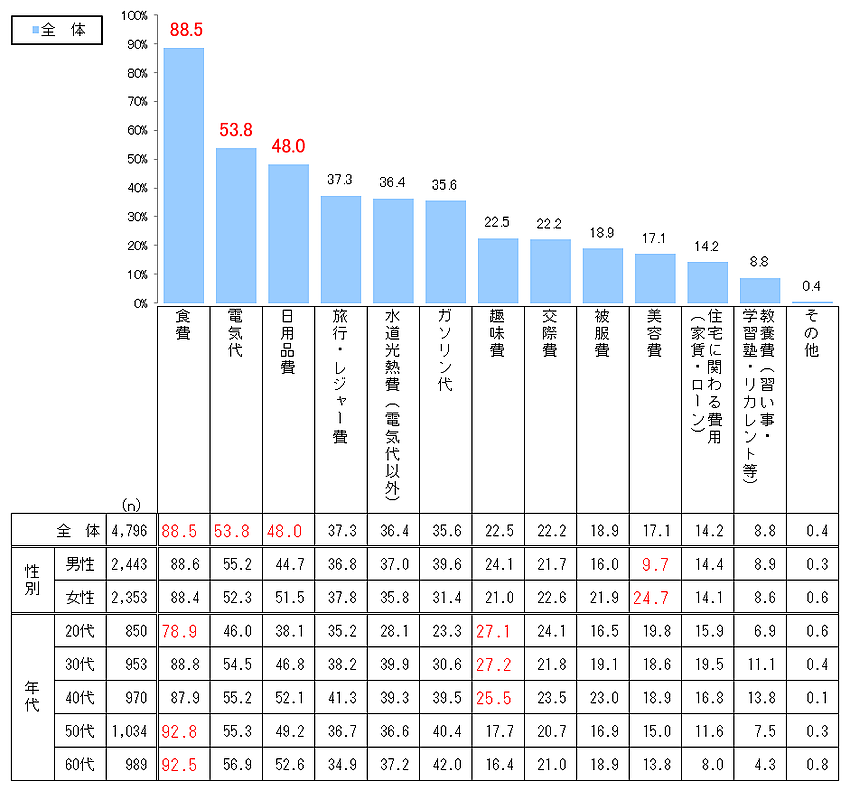 影響があった費目