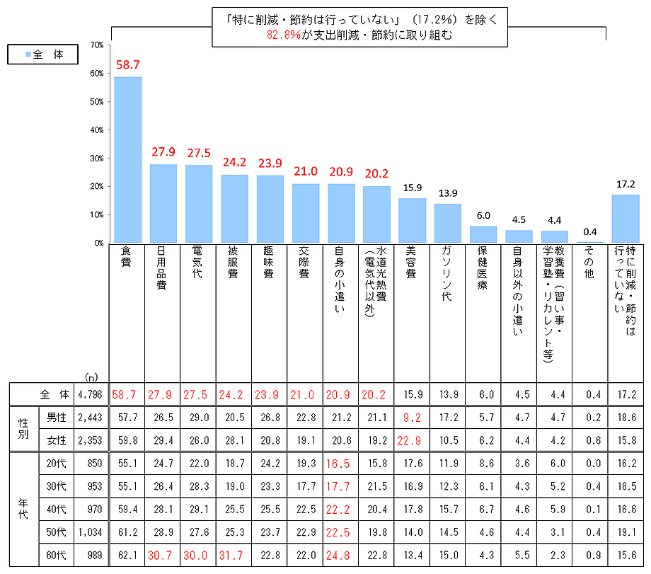 家計をやりくりするために削減した費目