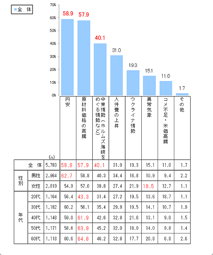 最近の物価上昇の要因