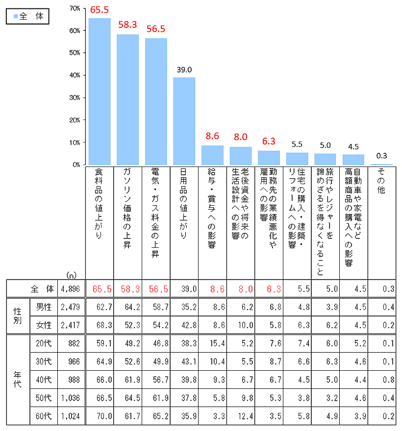 中東情勢が長期化した場合に心配していること