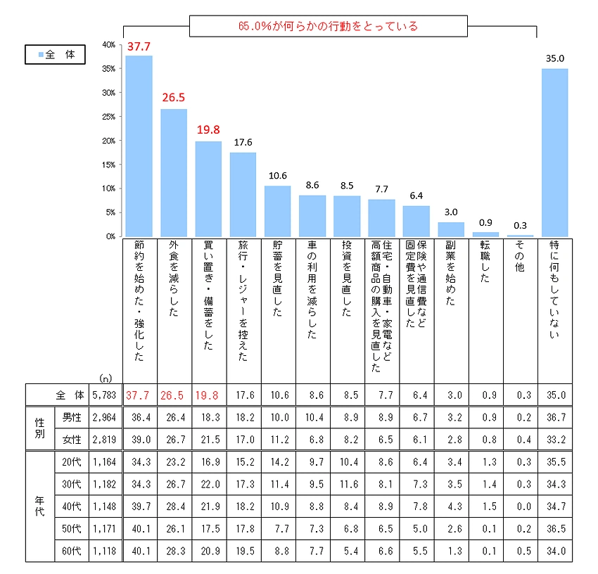 中東情勢を踏まえて実際に行ったこと
