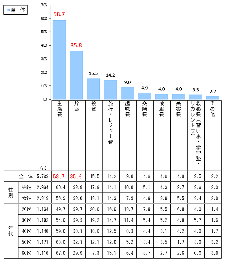 消費税減税による負担軽減分の使い道