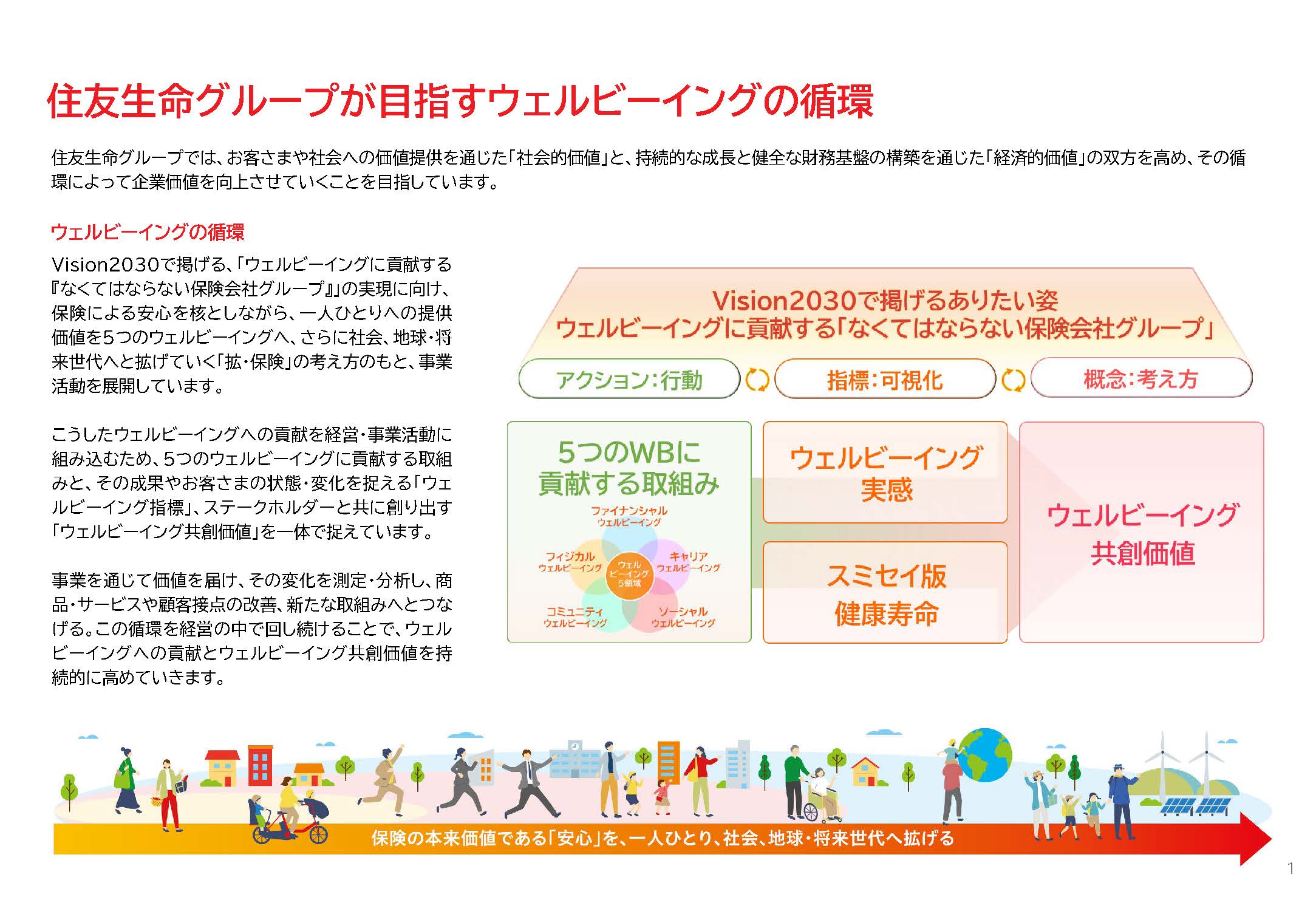 住友生命グループが目指すウェルビーイングの循環