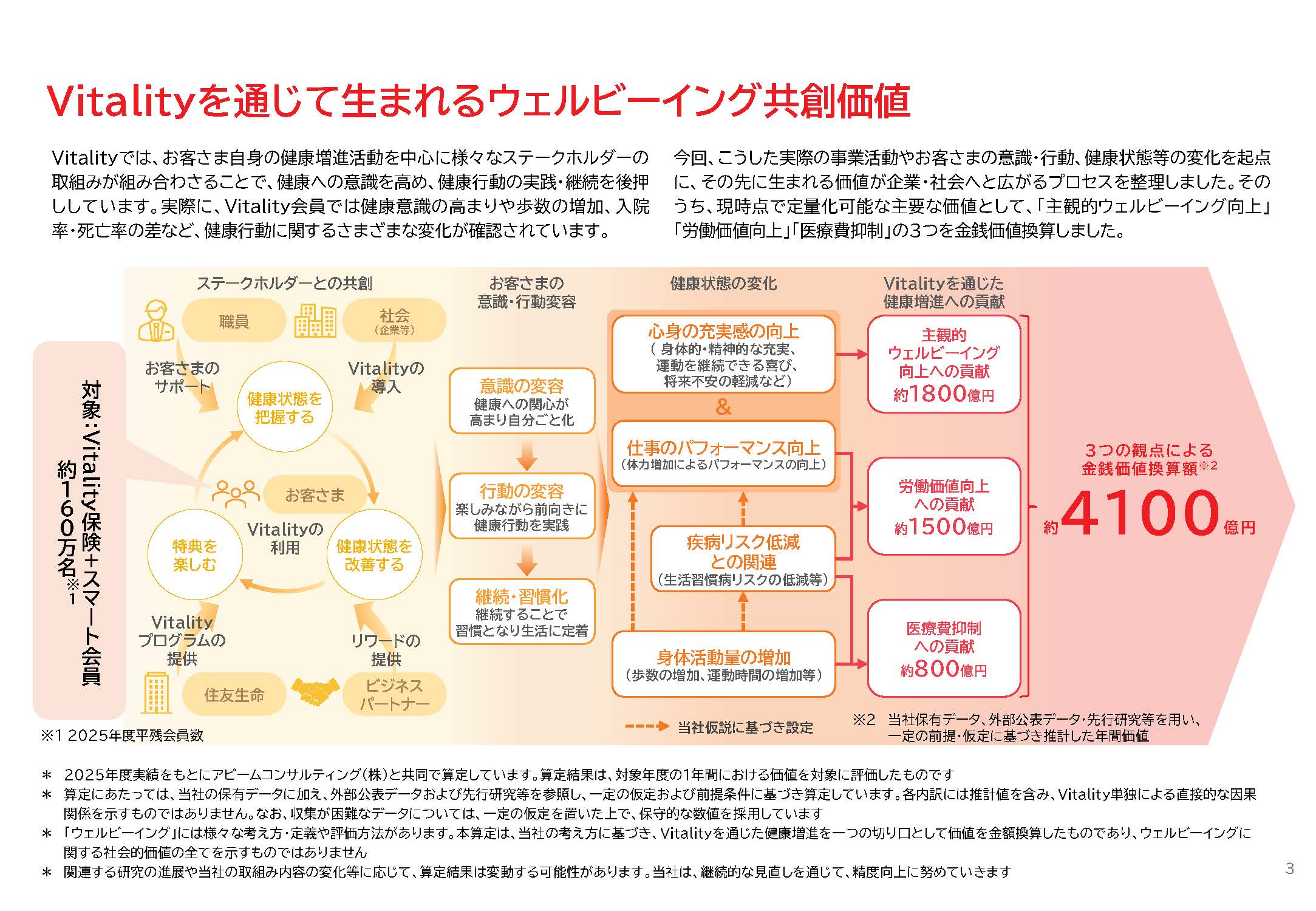 Vitalityを通じて生まれるウェルビーイング共創価値