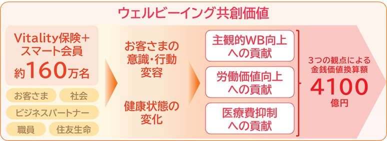 Vitality を通じた健康増進の社会的価値