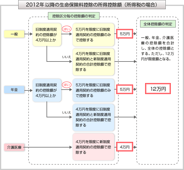平成24年以降の生命保険料控除の所得控除額の判定方法（ケース3 旧制度適用契約と新制度適用契約の両方にご加入で、旧制度適用契約の所得控除額が４万円以上の場合）