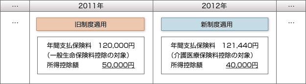 平成23年：旧制度適用、年間支払保険料120,000円（一般生命保険料控除の対象）、所得控除額50,000円。平成24年：新制度適用、年間支払保険料121,440円（介護医療保険料控除の対象）、所得控除額40,000円