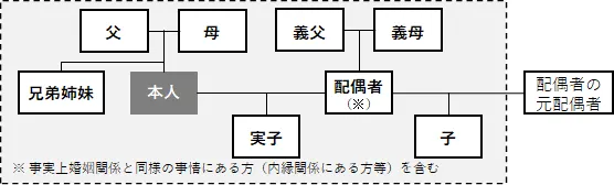 実質的支配者の申告等において関連する親族の範囲を示す家計図のような構成図