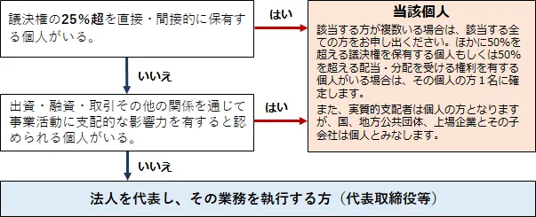 議決権の保有割合や支配力に基づき、実質的支配者を特定するためのフローチャート