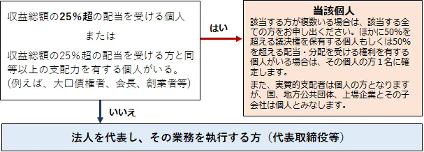 収益の配当や分配の権利に基づき、実質的支配者を特定するためのフローチャート