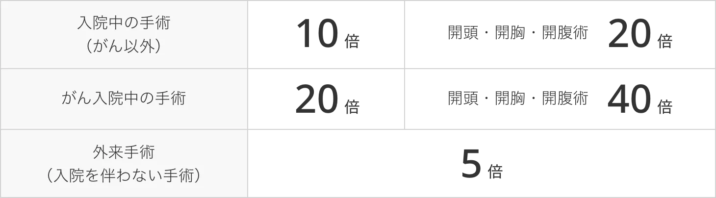 手術給付金