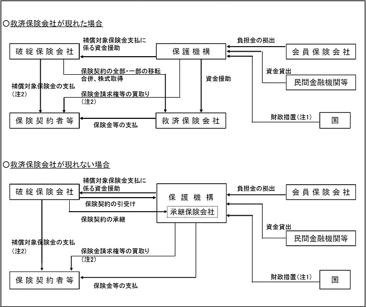 「生命保険契約者保護機構」の仕組み概略図