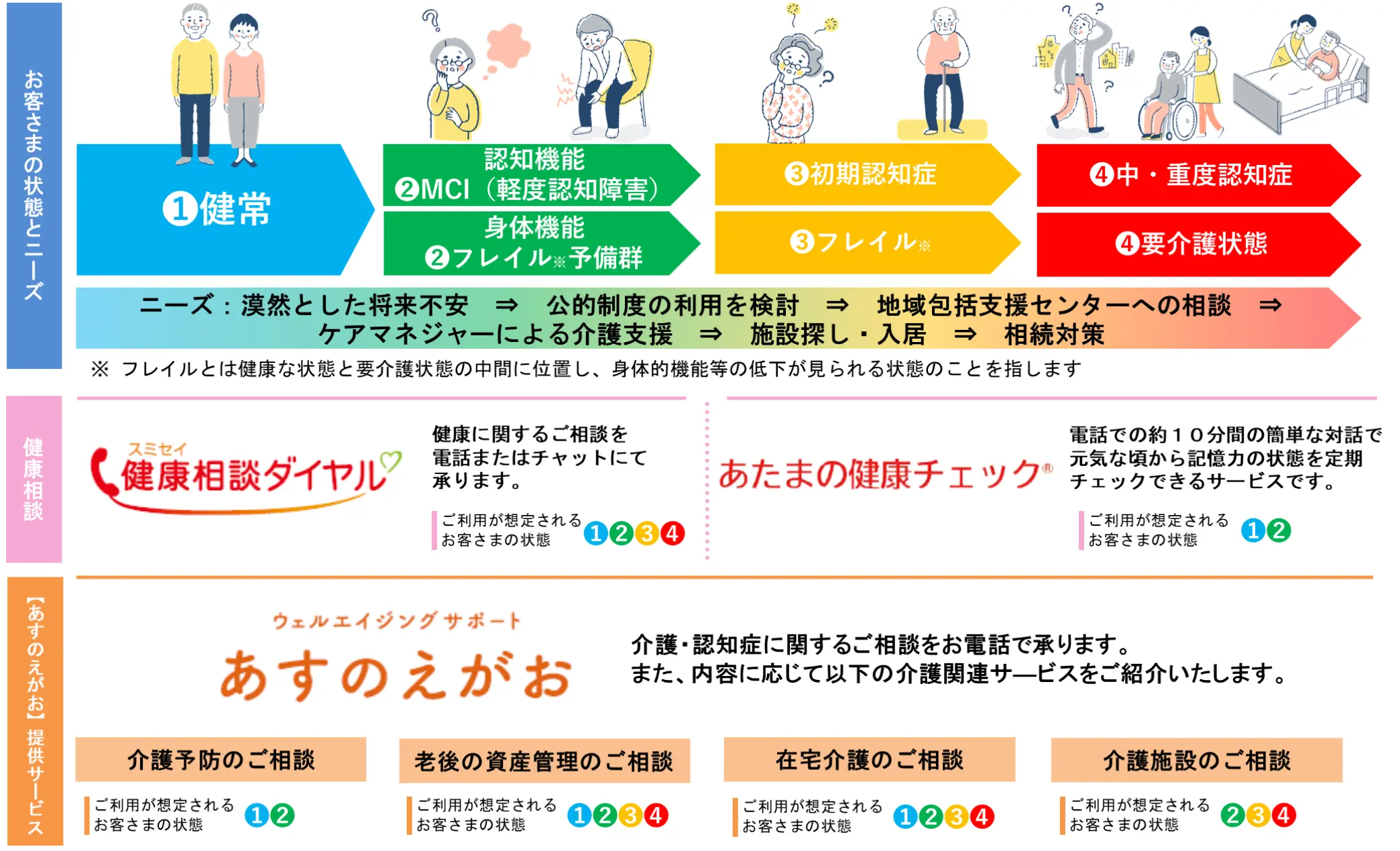 人生100年サポートの取組み