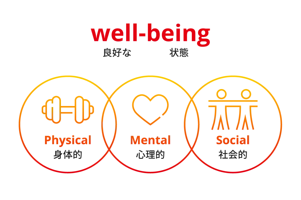 well-being 良好な状態 Physical 身体的 Mental 心理的 Social 社会的