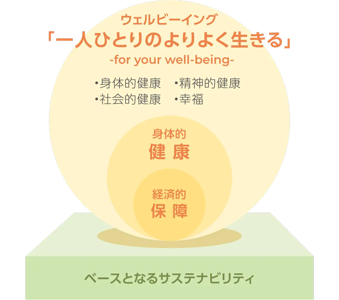 ウェルビーイング「一人ひとりよりよく生きる」 -for your well-being- ・身体的健康 ・精神的健康 ・社会的健康 ・幸福